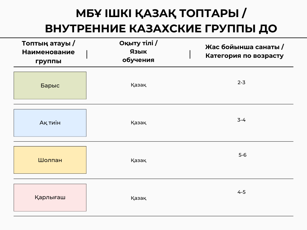 Балабақша топтары туралы ақпарат / Информация о группах детского сада